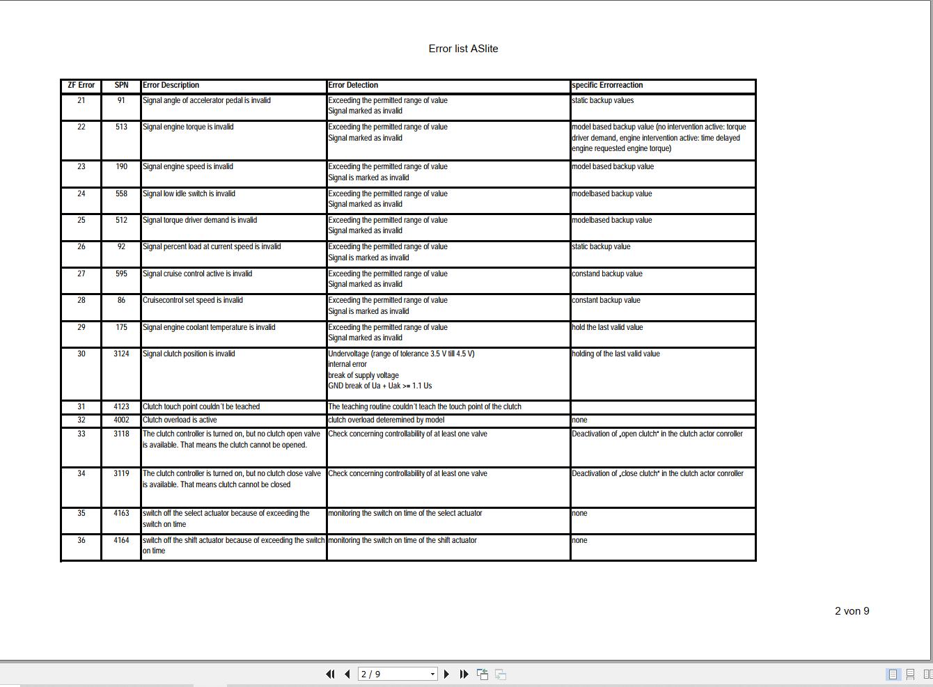 ZF ASlite Transmission Error Code List PDF